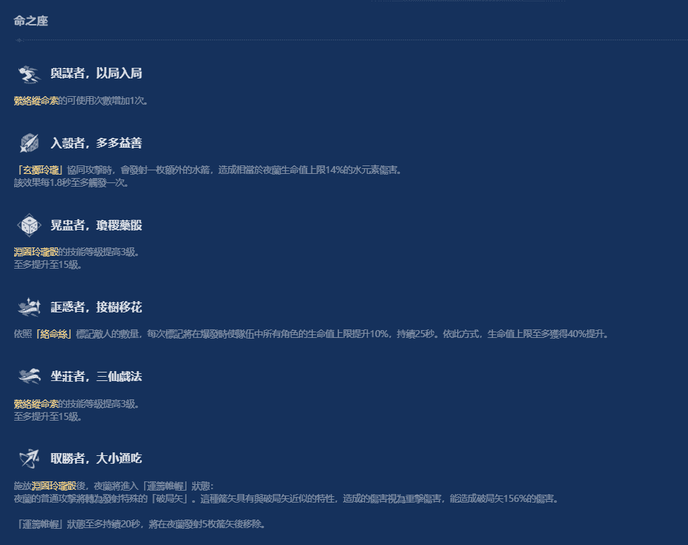 《原神》夜蘭從入門到畢業超詳攻略！五星水系萬能副 C，零命機制完整，技能簡單易操作。詳解五套配隊（含平民适配）、武器聖遺物選擇、突破材料與面板參考，養成優先充能或生命。新手快速掌握實戰技巧，輕松融入各類強隊！