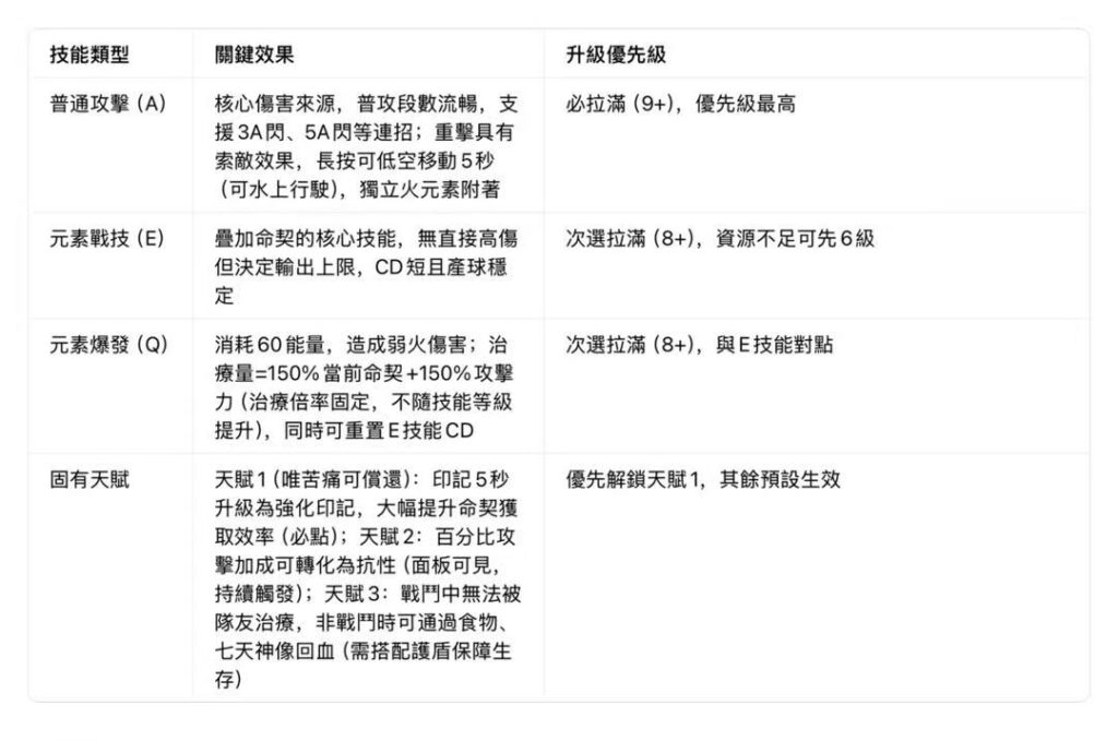 《原神》阿蕾奇诺完整攻略来啦！楓丹強力火 C，靠「生命之契」附魔火傷，操作簡單、配隊靈活。詳解機制、武器聖遺物培養與最優陣容，低價儲值上 Enjoygm，安全快捷輕鬆擁有！