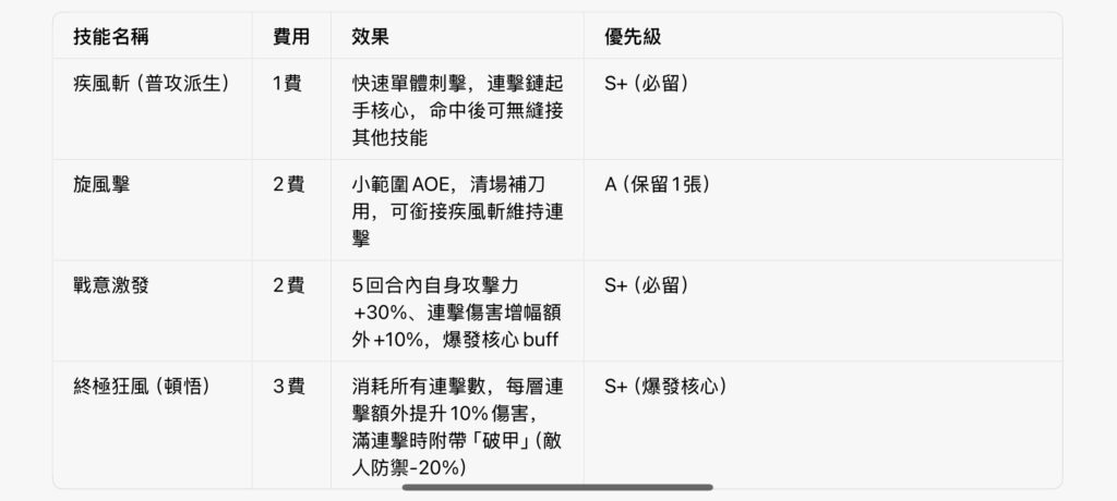 《卡厄思夢境》千鶴核心攻略：T0 級連擊單體主 C，3 命質變，8 層連擊 + 戰意激發最大化傷害。核心卡疾風斬 / 戰意激發，配隊優選卡莉佩 + 米卡，養成堆攻擊力，專攻 BOSS 戰，攻坚高難副本必練！