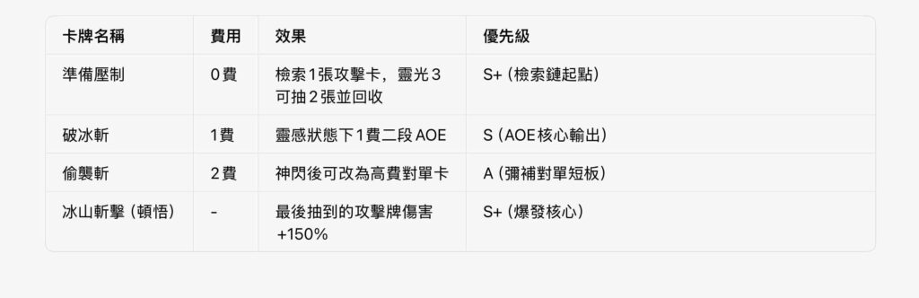 《卡厄思夢境》11 月新 AOE 副 C 友紀超全攻略!核心靠「靈光 + 檢索鏈」爆發,0 命 T1.5、2 命質變 T0.5、6 命達 T0。詳解機制、必留卡牌、最優配隊與養成屬性,群體清場效率拉滿,深淵群怪環境必練,高命玩家體驗更佳!